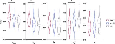 Topologically Disrupted Gray Matter Networks in Drug-Naïve Essential Tremor Patients With Poor Sleep Quality